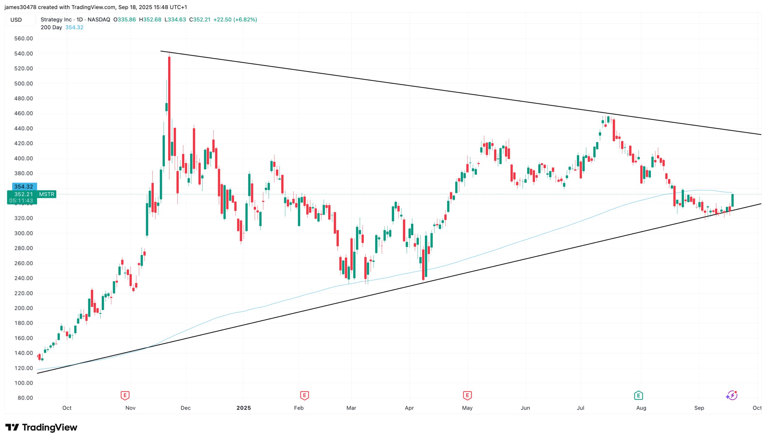Strategy Up 7 Nears 200 Day Simple Moving Average as Bitcoin Rallies
