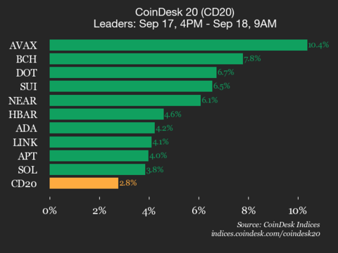 CoinDesk 20 Performance Update Index Gains 28 as All Constituents Move Higher