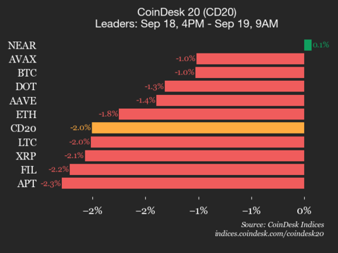 CoinDesk 20 Performance Update Index Drops 2 as Nearly All Constituents Trade Lower