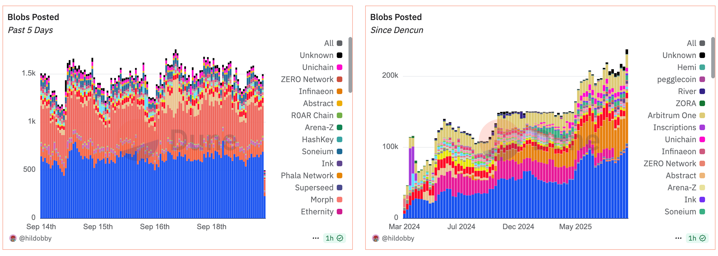 Ethereum Developers Set Fusaka Upgrade for December Ahead of  Blob Capacity Boosts