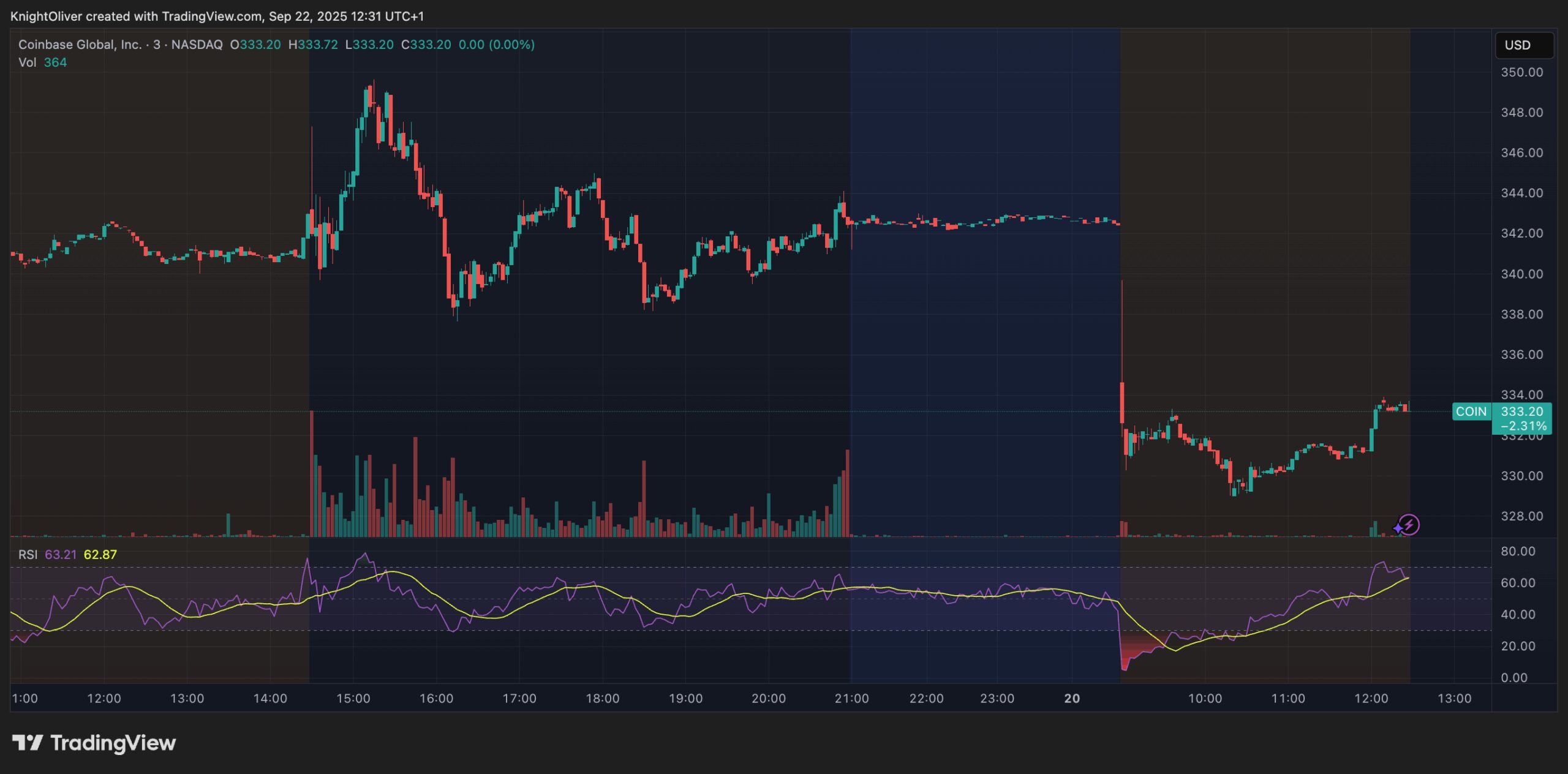 Crypto Stocks Tumble in PreMarket Trading as Bitcoin Dives to 112K