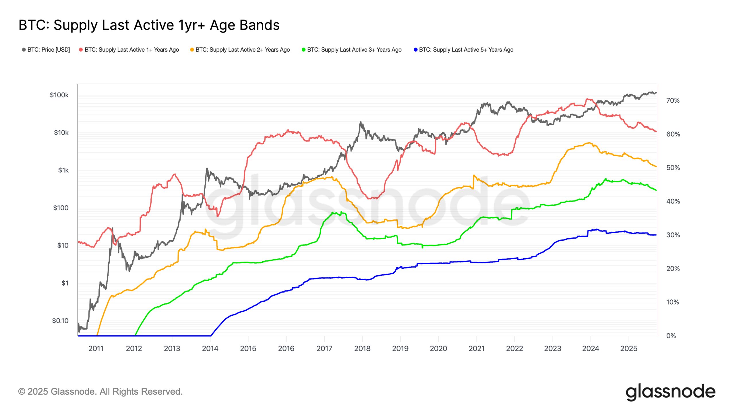 Bitcoin Stalls Around 112K as Whales Lead Wave of Selling