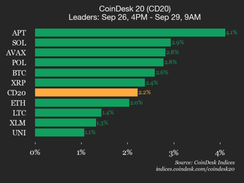 CoinDesk 20 Performance Update Aptos APT Rises 41 as Index Trades Higher