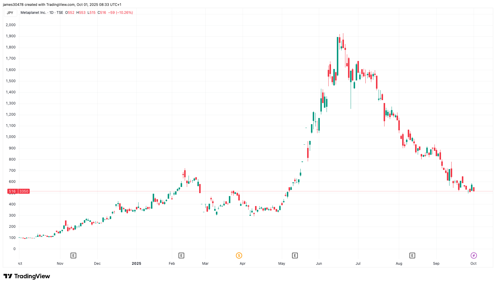 Metaplanet Acquires 5288 BTC Lifts Total Holdings to 30823 BTC