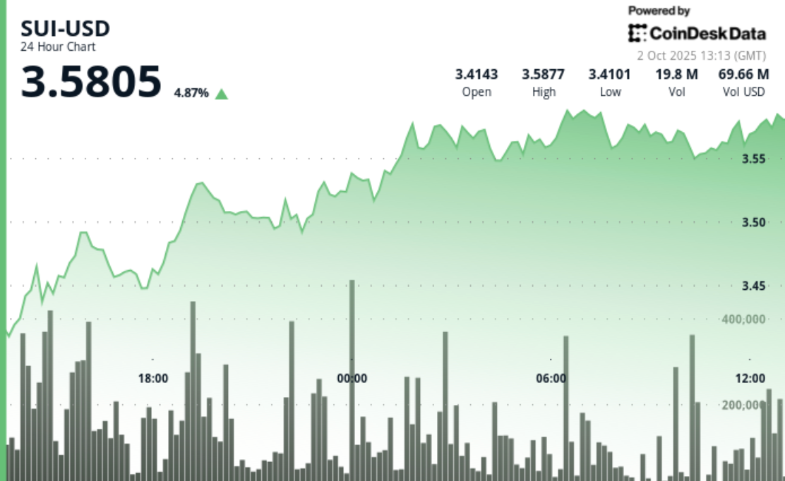 SUI Jumps 5 as Sui Blockchain Announces Native Stablecoins Amid Broader Rally