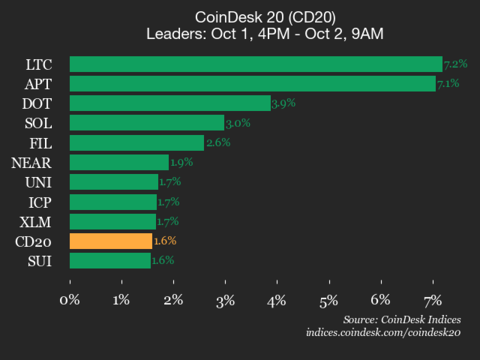 CoinDesk 20 Performance Update Litecoin LTC Jumps 72 Leading Index Higher