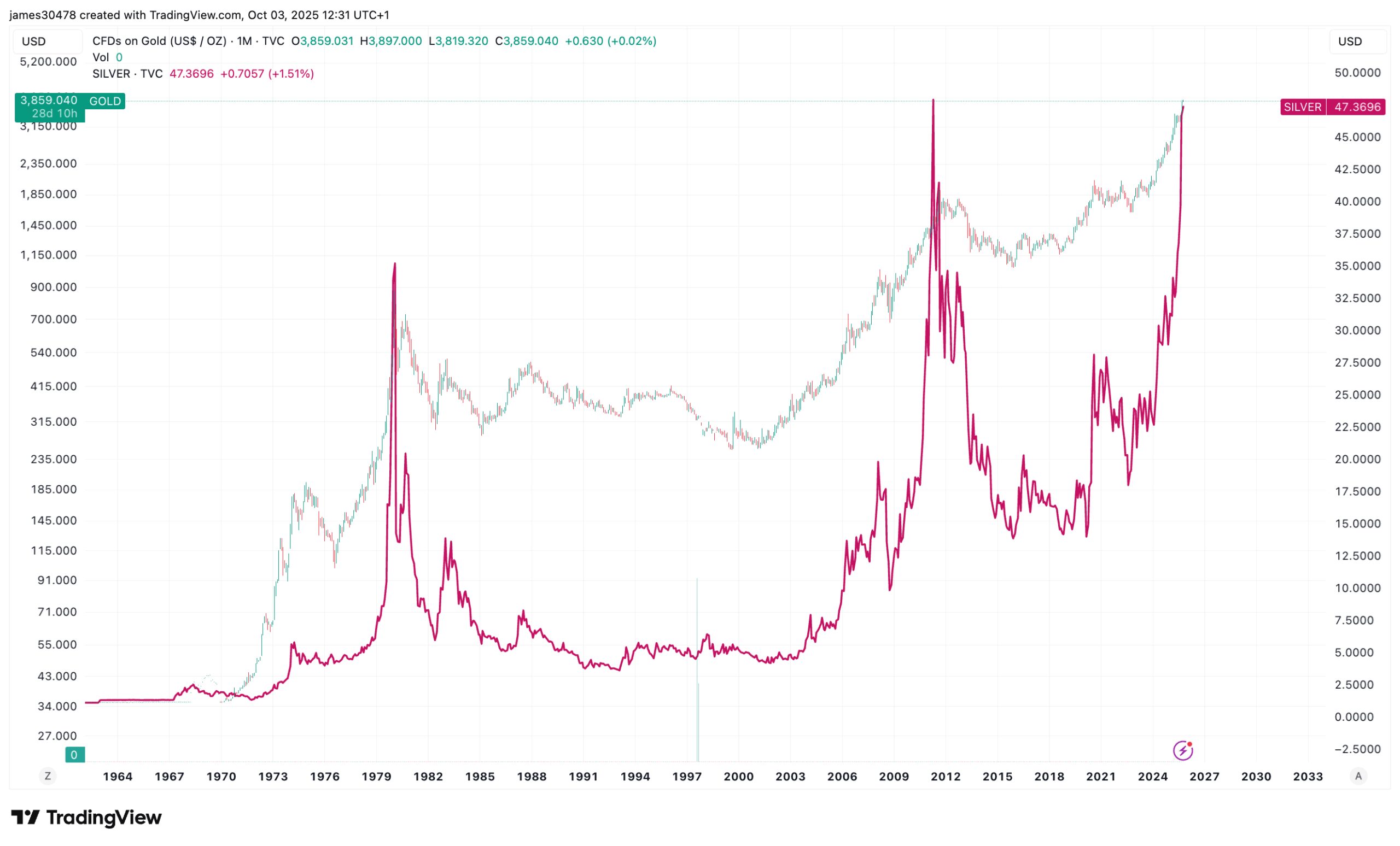 Debaser Trade in Full Force as Bitcoin and Gold ETFs Rank in Top 10 for Volume