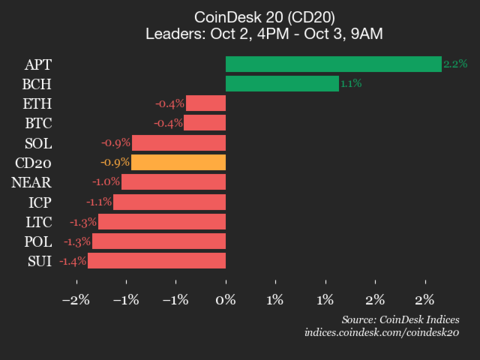 CoinDesk 20 Performance Update Chainlink LINK Drops 32 Leading Index Lower