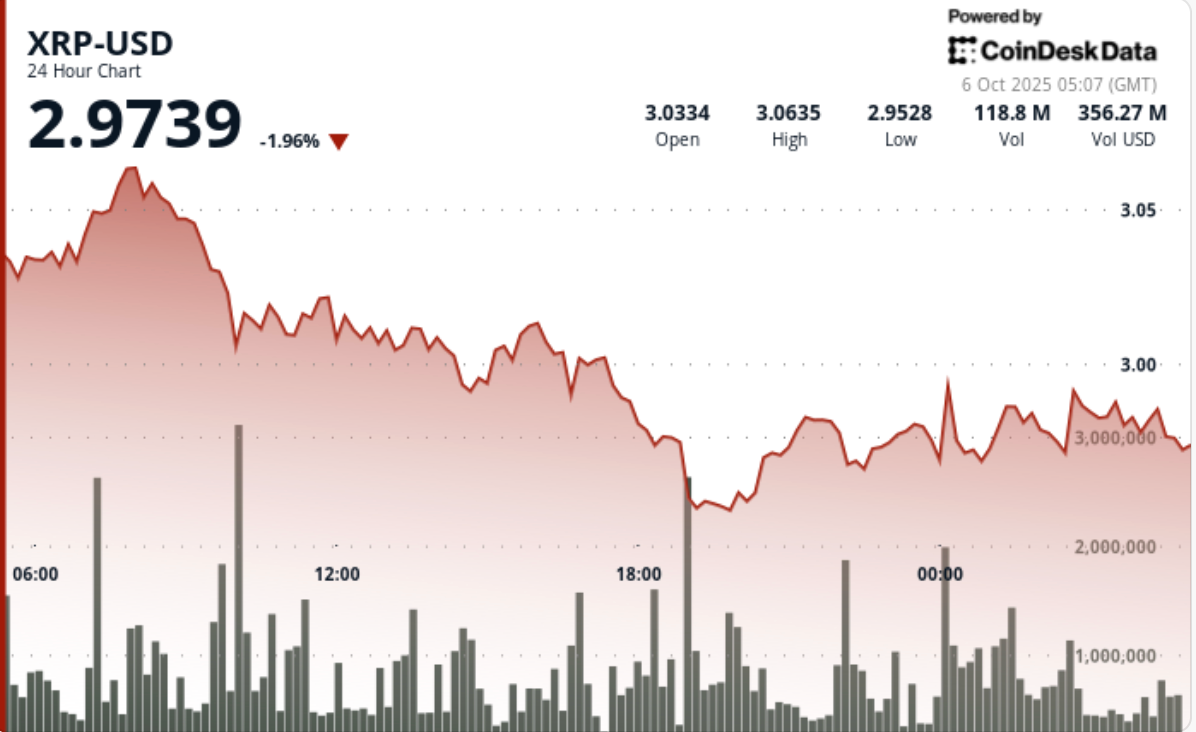 XRP Rejected Above 3 Closes Lower as Sellers Dominate
