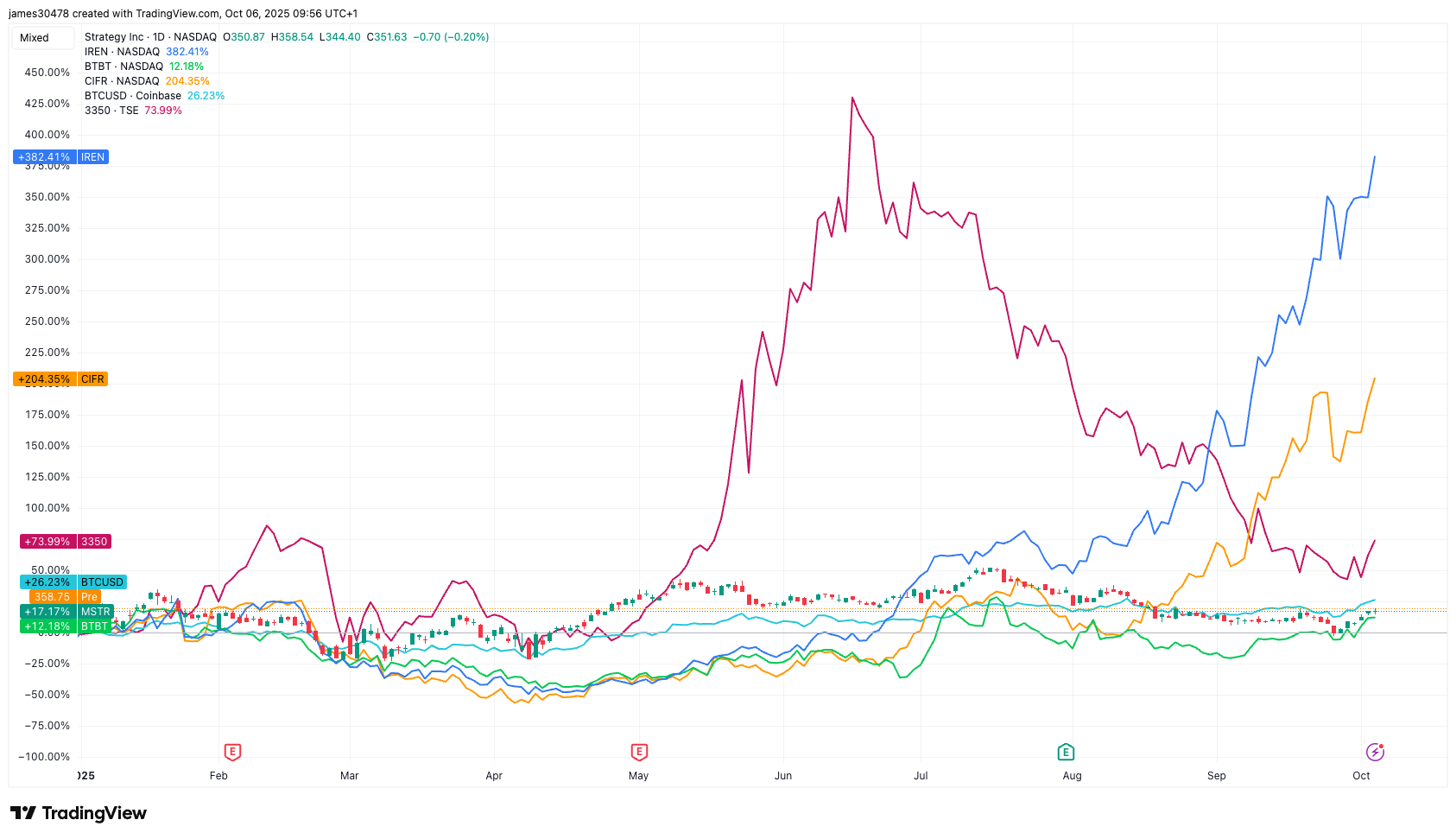 AI and HPC Hype Fuels PreMarket Rally in Bitcoin BTC Mining Stocks