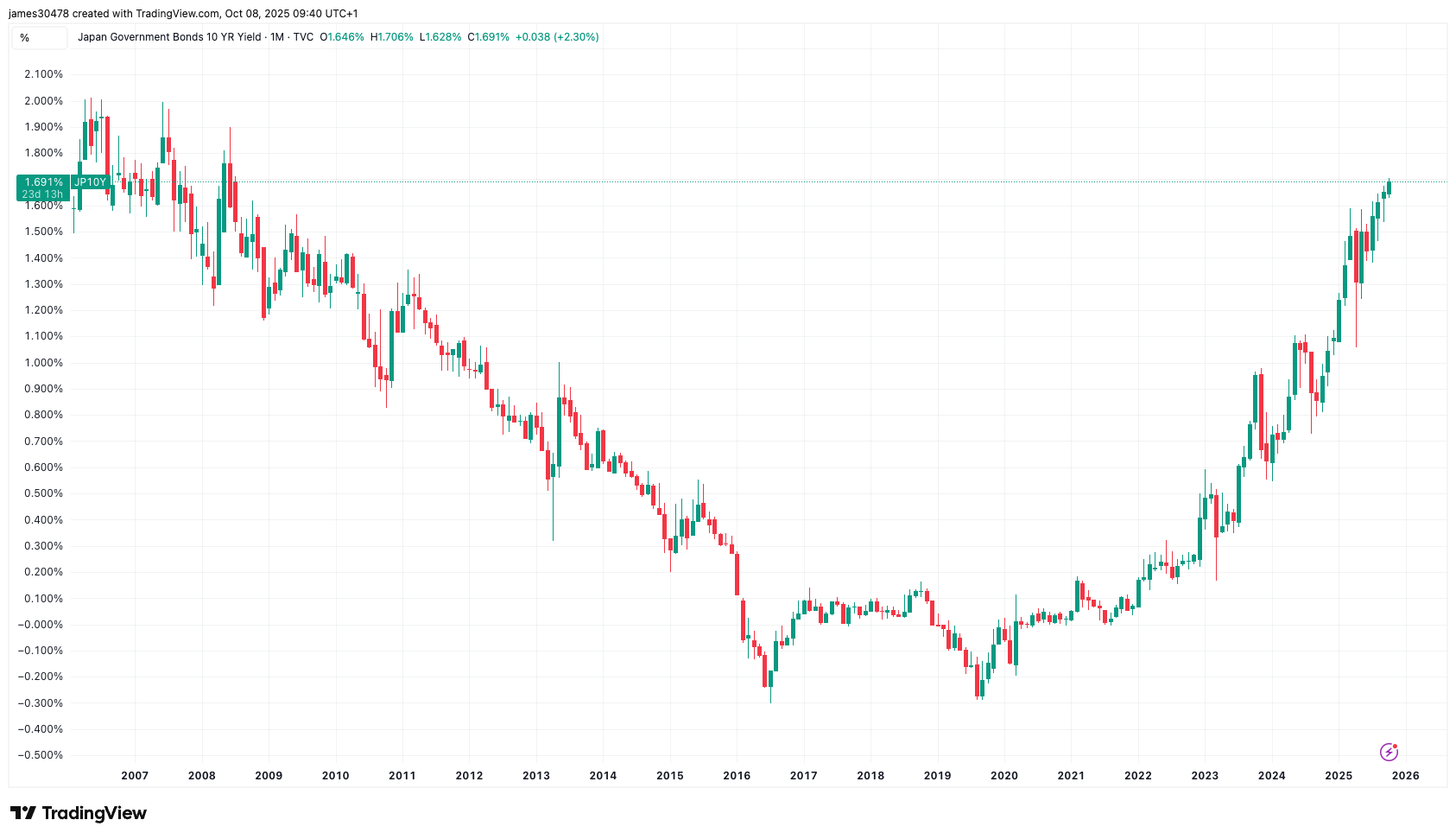 Bitcoin Under Pressure as Japanese Bond Yield Hits 17Year High Yen Depreciates