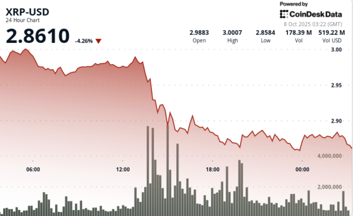 XRP Drops to 290 Support as Bullish Crypto Bets Rack up 500M Liquidations