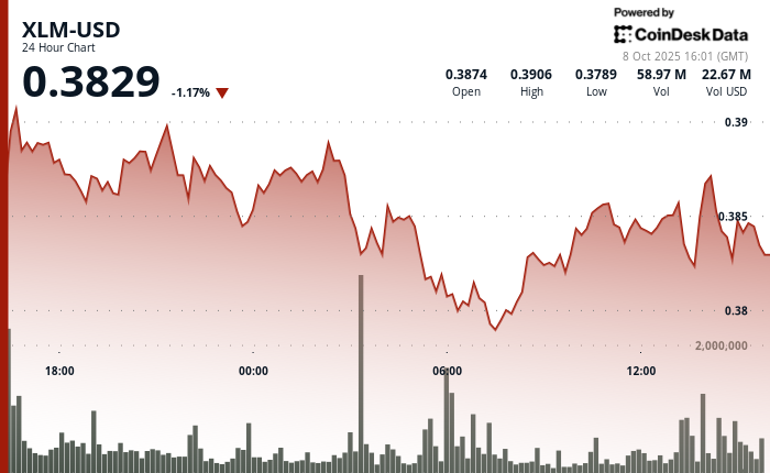 Stellar XLM Rebounds Sharply as Institutional Interest Fuels Recovery Momentum
