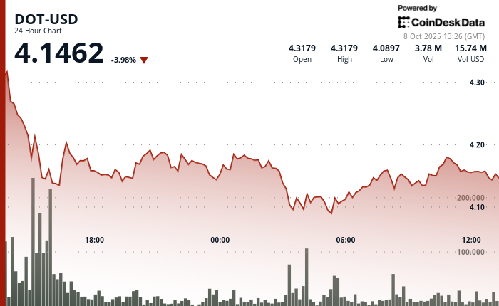 Polkadots DOT Consolidates After Sharp Decline