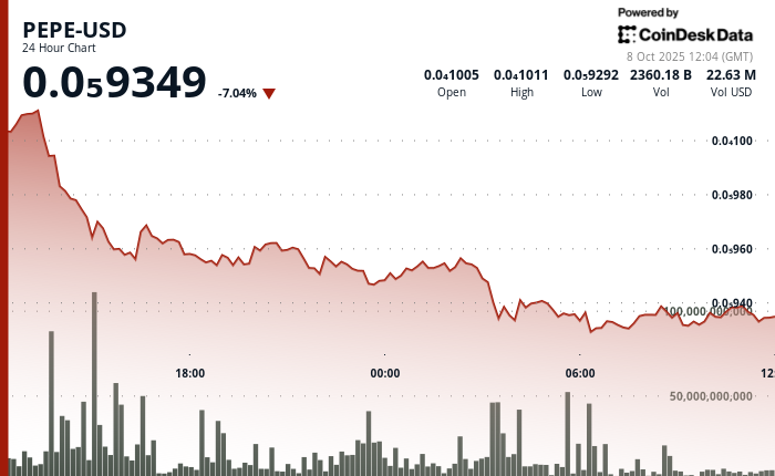 PEPE Falls 7 as Trading Volumes Surge and Memecoin Market Faces Broader Pullback