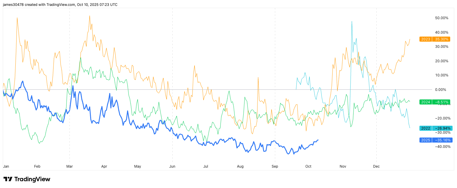 Bitcoin Implied Volatility Reaches 25Month High as Seasonal Strength Kicks In