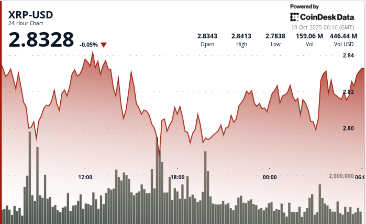 XRP Struggles to Reclaim 3 as Spot Demand Thins