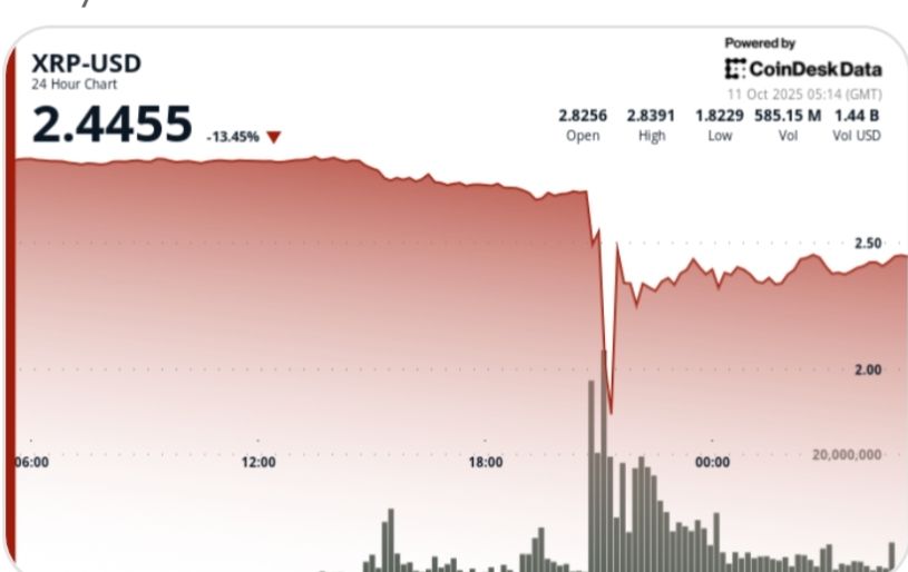 XRP Crashes 40 Before Recovering in Biggest OneDay Drop